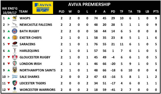 Aviva Premiership Week 2